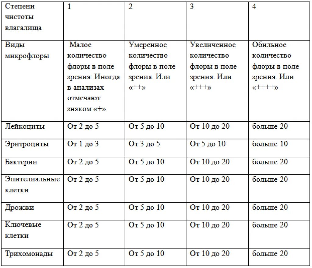 Мазок на степень чистоты у женщин