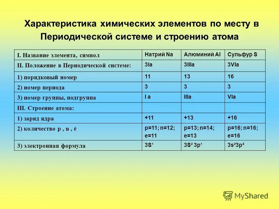 характеристика азота по положению в периодической системе. основные химические понятия таблица. дать характеристику химическому элементу 7. химия план характеристики химических элементов. характеристика элементов галогенов.