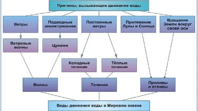 Какие движения вызывают