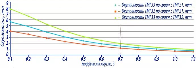 Срок службы трансформатора