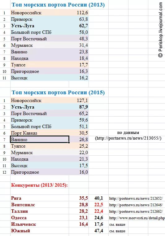 Рост грузооборота морских портов России в прошлом году замедлился