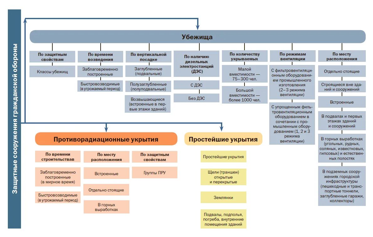 Характеристика защитных свойств защитных сооружений гражданской обороны. Классификация убежищ гражданской обороны таблица. Классификация защитных сооружений по защитным свойствам. Классификация защитных сооружений гражданской обороны. Схема классификации защитных сооружений гражданской обороны.