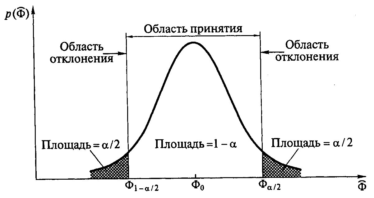 Область принятия критерия. Статистические критерии. Область принятия критерия. Критерии утверждения проекта. Область принятия критерия.
