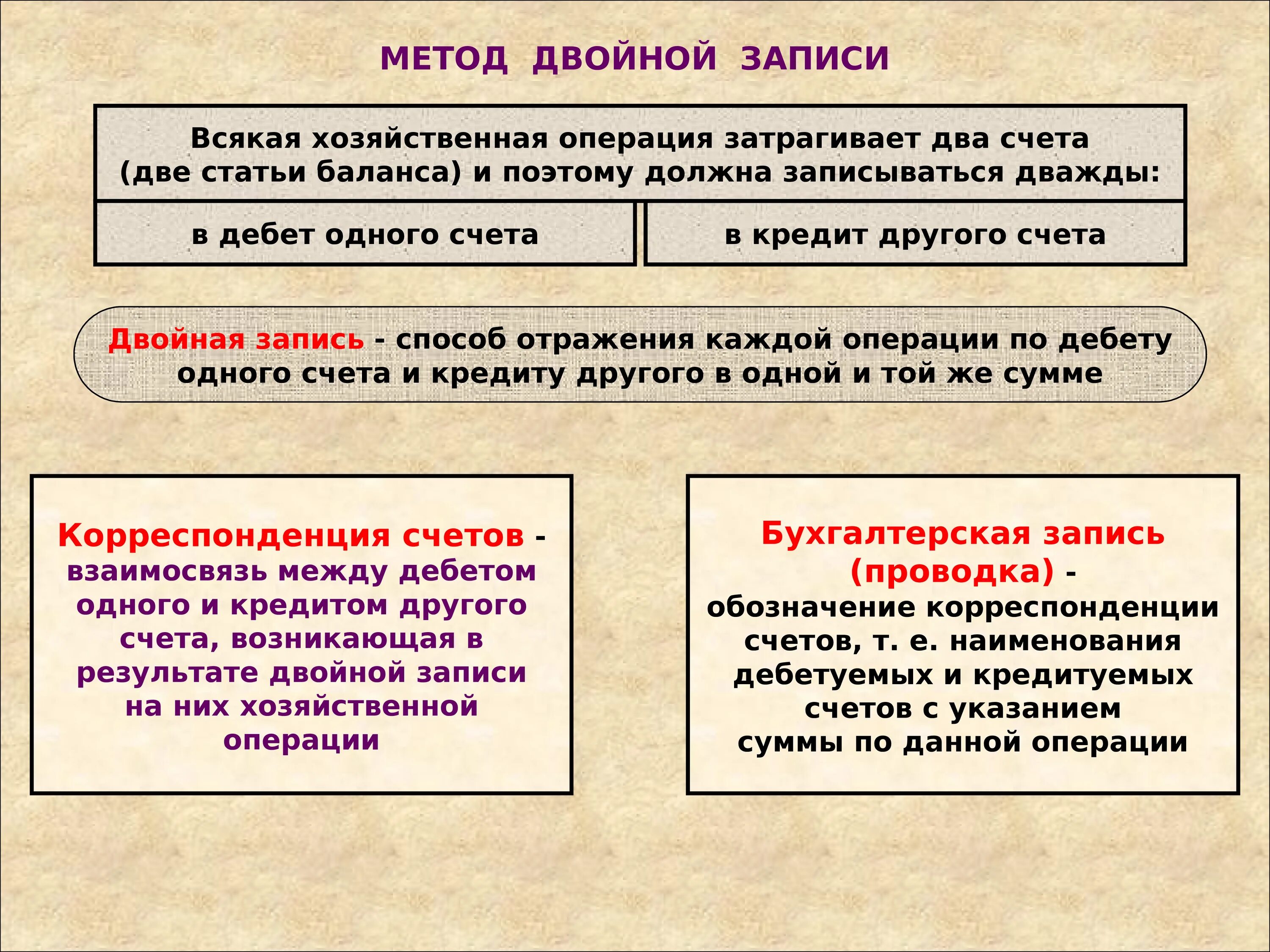 Принцип двойной записи в бухгалтерском учете. Метод двойной записи на счетах бухгалтерского учета. Метод двойной записи в бухгалтерском учете. Двойная запись это способ отражения хозяйственных операций.