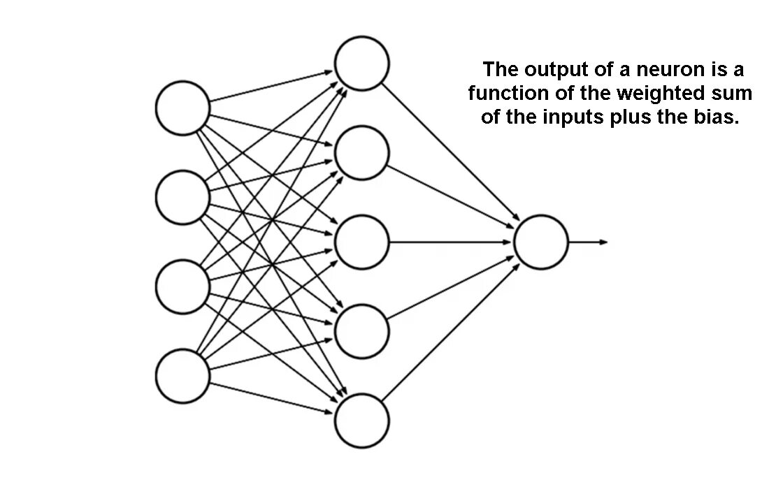 Neural networks modeling