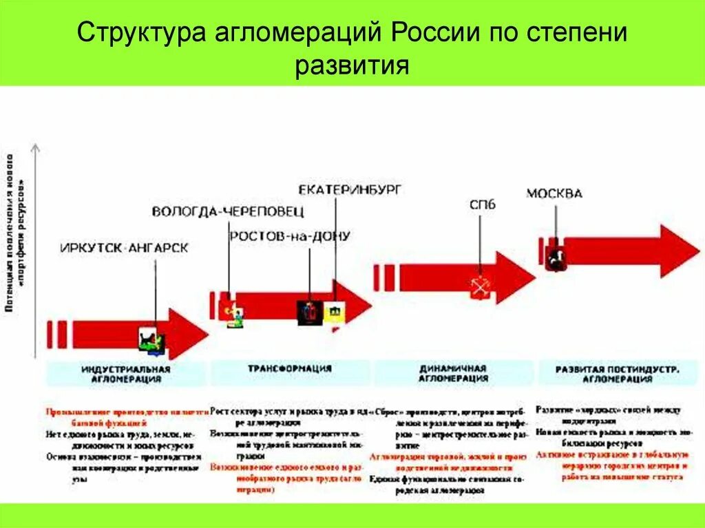 Как происходит формирование городской агломерации. Фазы формирования агломераций россии. этапы развития агломерации. стадии развития агломераций. этапы формирования агломераций.