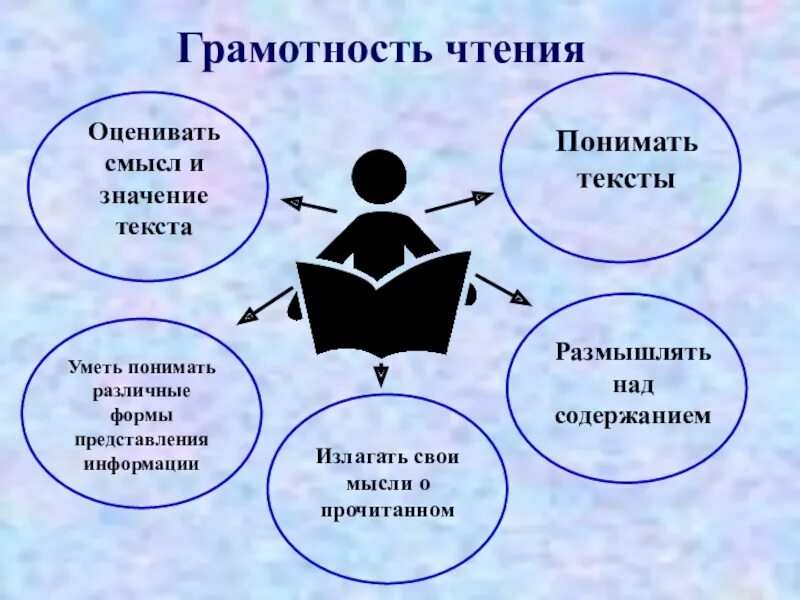 Грамотность чтения. Функциональное чтение. Функциональная грамотность чтение. Функциональное чтение презентация.