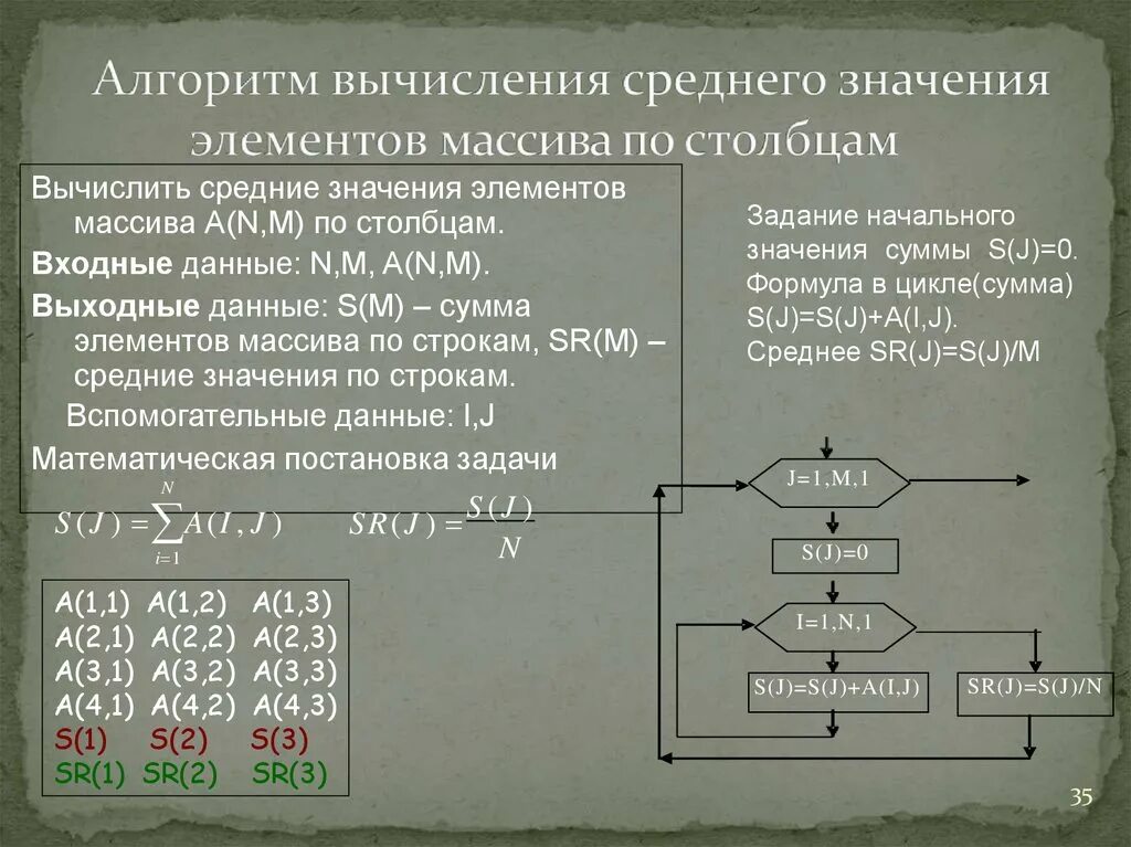 Алгоритм вычисления выражения. Алгоритм вычисления. Алгоритм вычисления среднего значения. Алгоритм среднего значения массива. Алгоритм по вычислению массива.