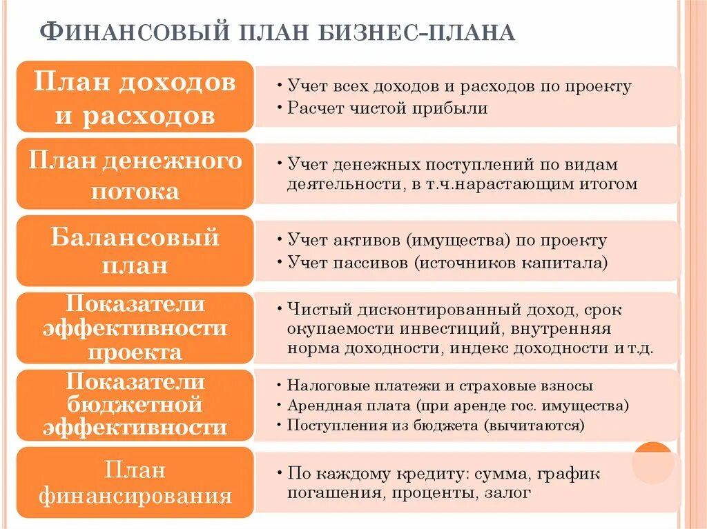 Бизнес план включает финансовый план. Финансовый план в бизнес плане. Финансовый бизнес план. Финансовое планирование бизнес плана. Финансовый раздел бизнес плана.