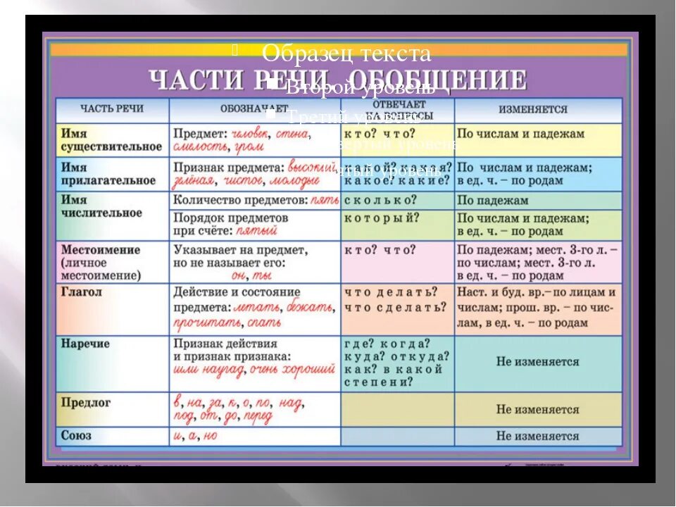 Таблица частей речи 4. Части речи в русском языке. Части речи в русском языке таблица 4 класс. Таблица по русскому языку части речи. Части речи в русском языке таблица.