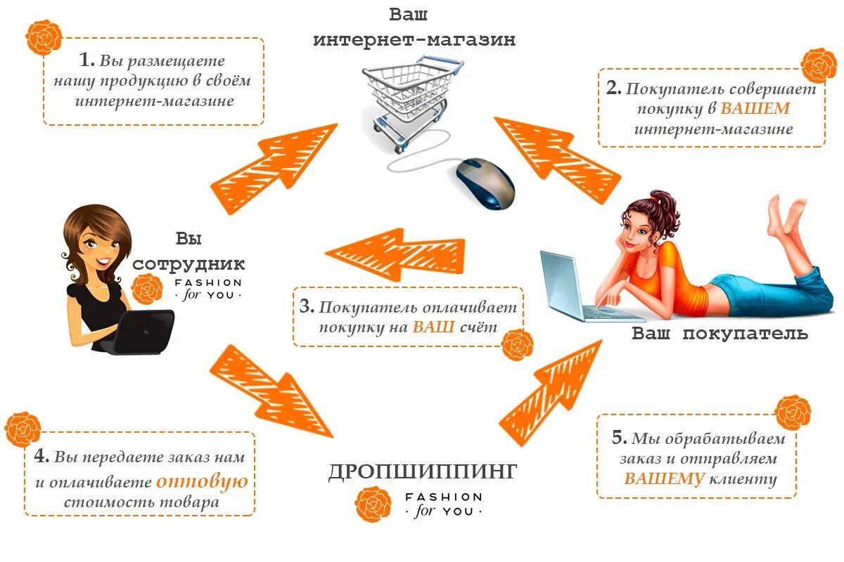 Дропшиппинг поставщики. Схема дропшиппинга. Дропшиппинг схема. Дропшиппинг магазин. Поставщики для интернет магазина.