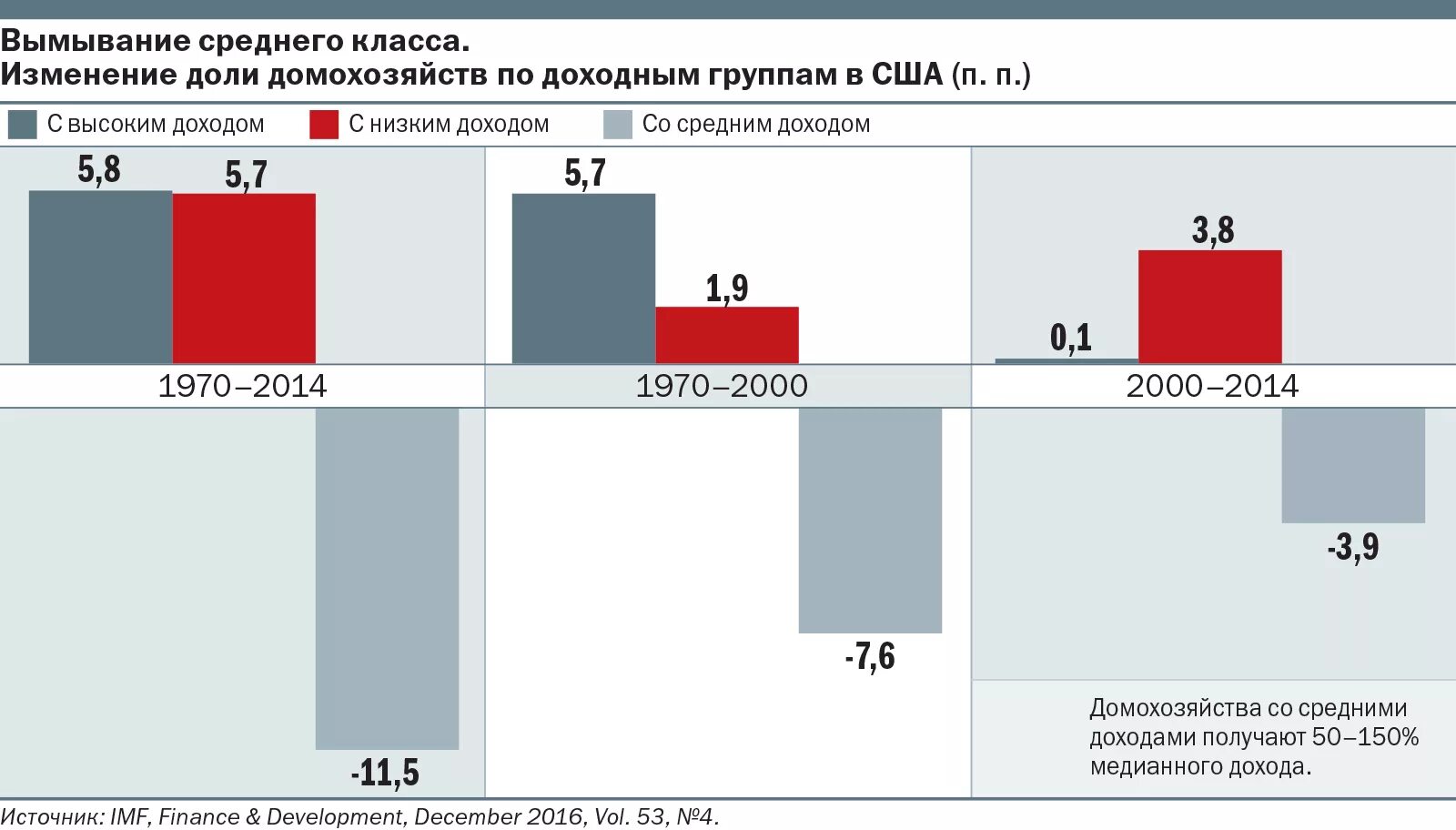 Средний класс доход. Уровень среднего класса. Доход среднего класса в США. Поляризация доходов