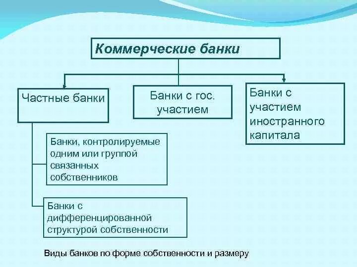 Функция частных банков. Частные коммерческие банки. Коммерческие банки виды. Мелкие коммерческие банки. Частный банк.