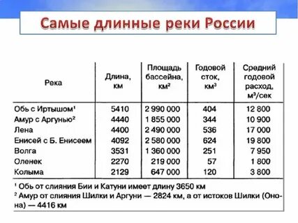 Почему площадь бассейна реки как правило