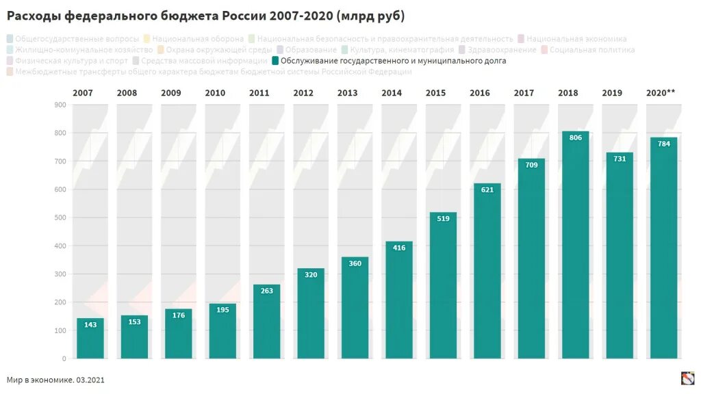 Федеральный бюджет России 2020. Бюджет России по годам. Расходы федерального бюджета. Бюджет на здравоохранение по годам. Изменение бюджета рф военный бюджет