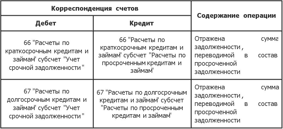 Учет расчетов по краткосрочным кредитам и займам. Расчеты по краткосрочным кредитам и займам счет. Краткосрочные кредиты и займы счет. Учет краткосрочных и долгосрочных займов. Сумма операций по дебету и кредиту