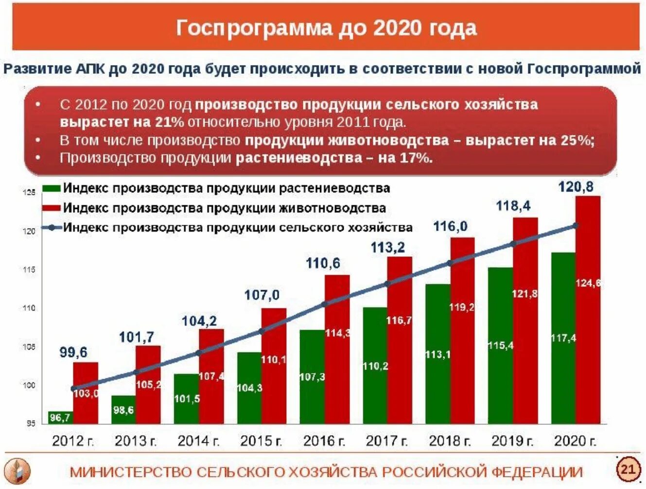 Апк рф последние изменения. Анализ производства сельскохозяйственной продукции. График развития сельского хозяйства в России. Динамика развития сельского хозяйства в России. Современное состояние сельского хозяйства.