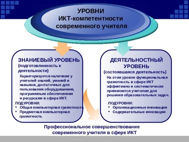 Икт компетенции 2024 ответы. Уровни ИКТ-компетентности современного учителя:. Уровень ИКТ компетентности. Знаниевые компетенции. ИКТ компетентность это.