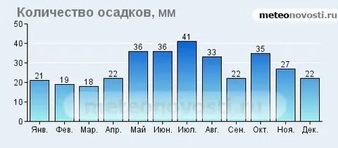 Процент осадков