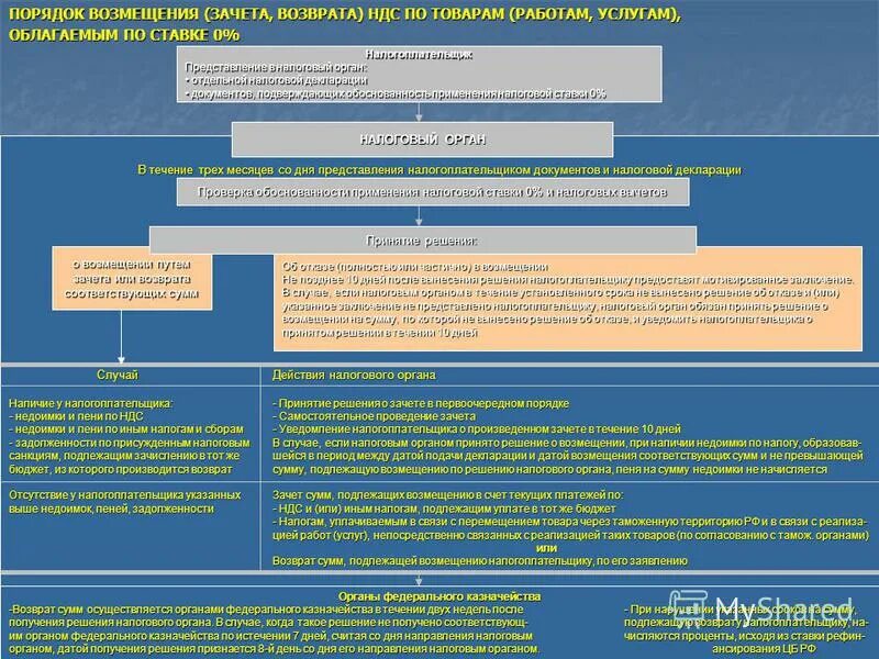 Порядок возмещения ндс из бюджета. Порядок возмещения налога. Процедура возмещения ндс схема. Порядок возмещения ндс схема. Порядок возмещения ндс нк рф.