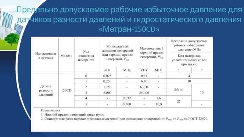 Максимальное рабочее давление. Рабочее избыточное давление. Предельные и рабочее давление. Давление разрешенное рабочее избыточное давление. Величина разрешенного рабочего давления