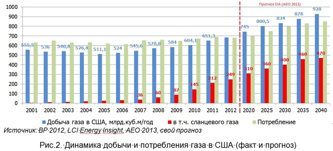 Добыча сланцевого газа в США по годам. Потребление газа в США. США добыча газа в год. Объем добычи сланцевого газа в США. Потребление газа в мире