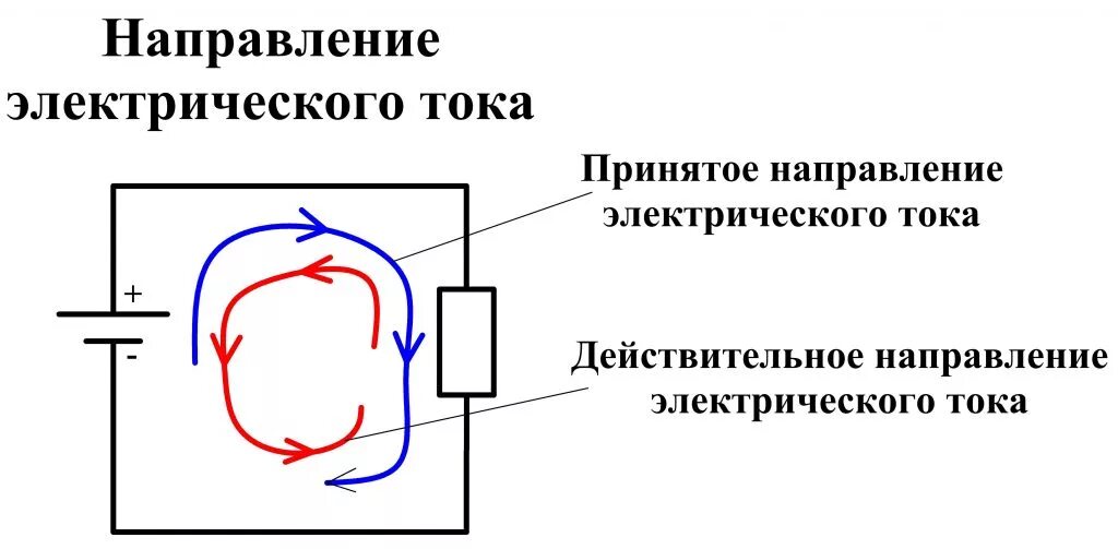 Направление тока от плюса. Направление протекания электрического тока. Схема движения электрического тока. Направление постоянного тока от плюса к минусу. Движение постоянного тока от плюса к минусу.