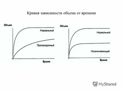 Кривая зависимости