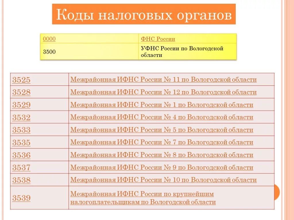 Код россии для налоговой. Коды налоговыхьорганов. Префикс налогового. Код налогового органа. Префиксы ИФНС.