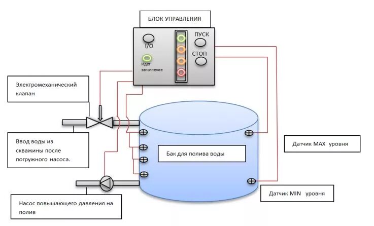 Схема автоматики для бака с водой. Схема подключения датчика уровня воды в емкости. Автоматический контроллер уровня жидкости схема. Автоматическое управление уровнем воды. Автоматика уровня