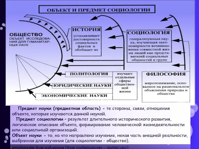 Объект и предмет социологии. Предмет науки социологии. Объект и предмет науки. Длительного исторического развития..