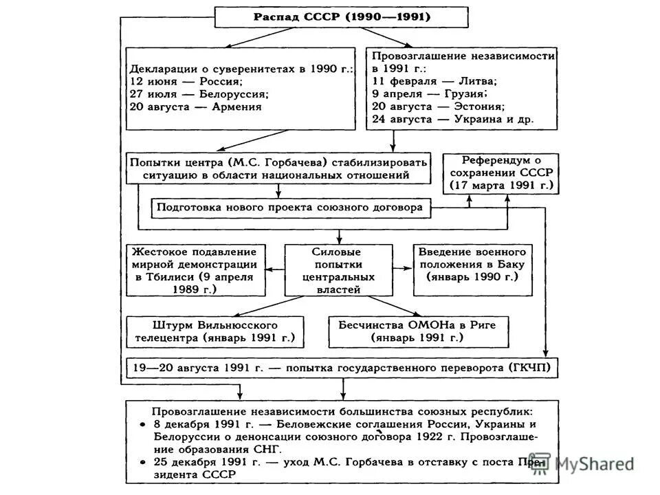 Этапы распада