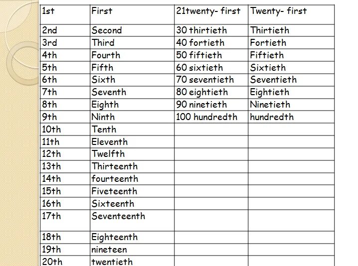 List of numbers. List of numbers