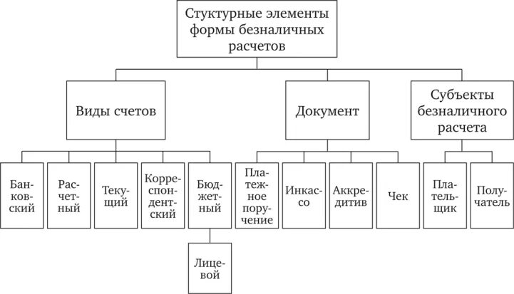 Формы безналичных расчетов. Классификация форм безналичных расчетов. Формы безналичных расчетов схема. Формы безналичных расчетов в РФ. Использование форм безналичных расчетов