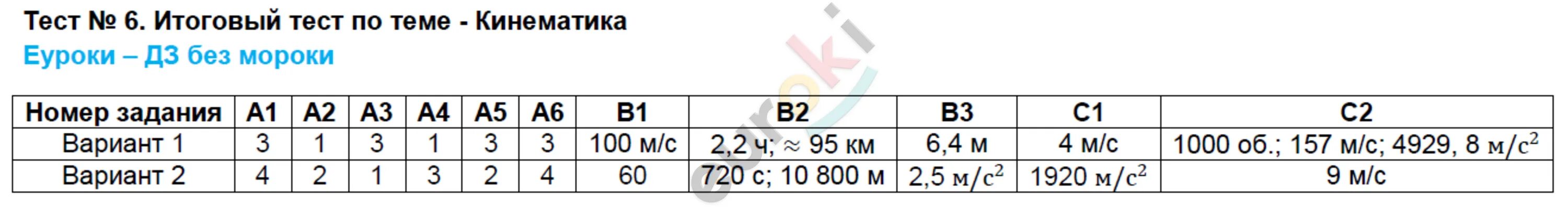 Тест 6 итоговый по теме кинематика вариант 2. Тест 6.итоговый по теме кинематика вариант 1. Итоговый тест по теме кинематика. Итоговый тест по теме кинематика 9 класс.