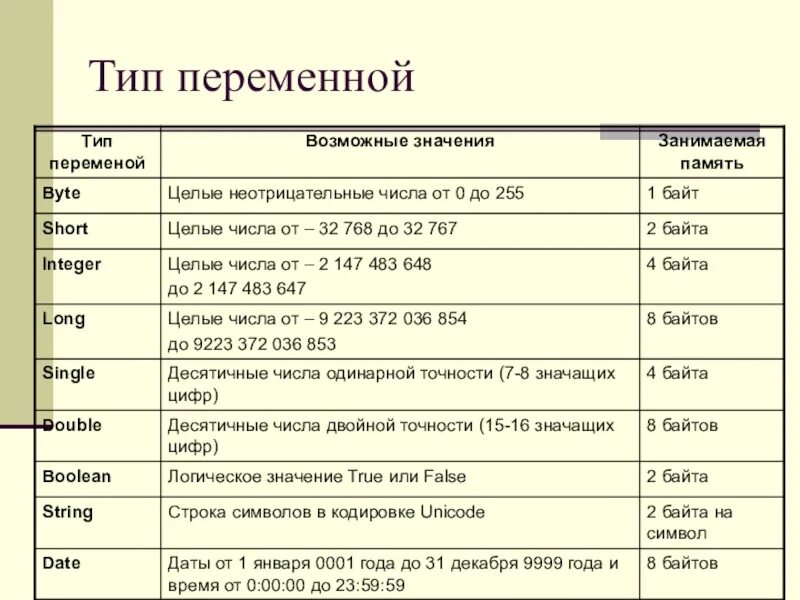 Типы данных таблица Информатика. Переменных имена переменных типы данных. Переменные типы переменных. Типы переменных в информатике. Int and nonetype