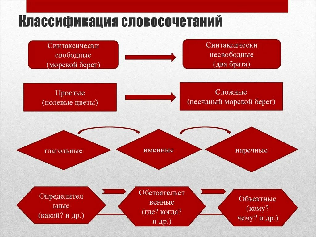 Разделив на группы словосочетание. Классификация словосочетаний. Словосочетание классификация словосочетаний. Классификация несвободных словосочетаний. Принципы классификации словосочетаний.