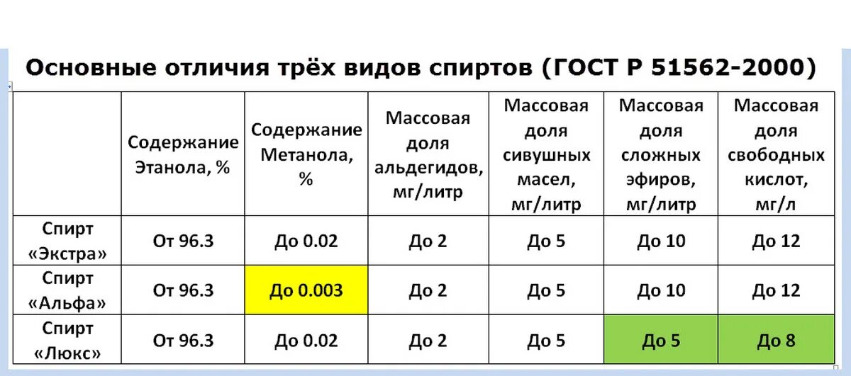 Где 3 отличие. Классификация спирта Люкс Альфа. Классификация спиртов Экстра Люкс Альфа.