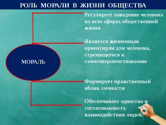 Мораль правила поведения в обществе