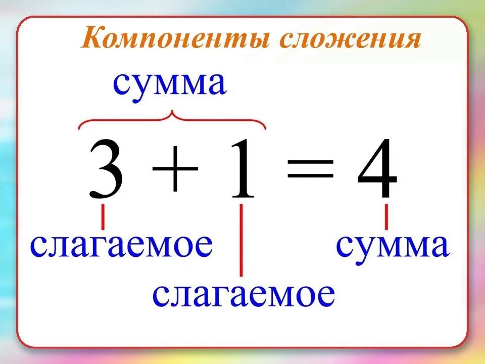 Схема компонентов сложения и вычитания. Название компонентов действия сложения. Компоненты действий по математике 2 класс сложение и вычитание. Таблица компонентов сложения.