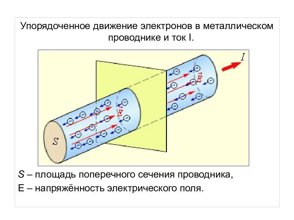 Проводнику электронов. Как протекает ток в проводнике. упорядоченное движение электронов в металлическом проводнике и ток. движение электронов в проводнике. проводник с током.