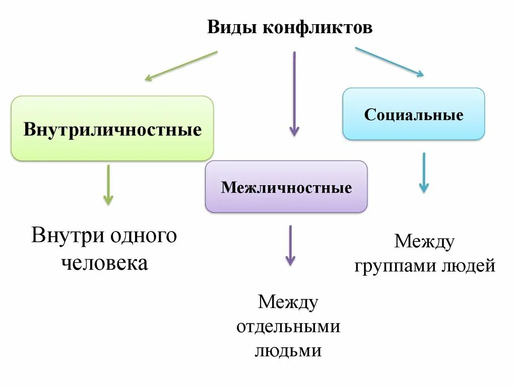 Конфликтология виды. Какие виды конфликтов существуют. Разновидности конфликта в психологии. Виды конфликтов схема. Формы конфликтов в психологии.