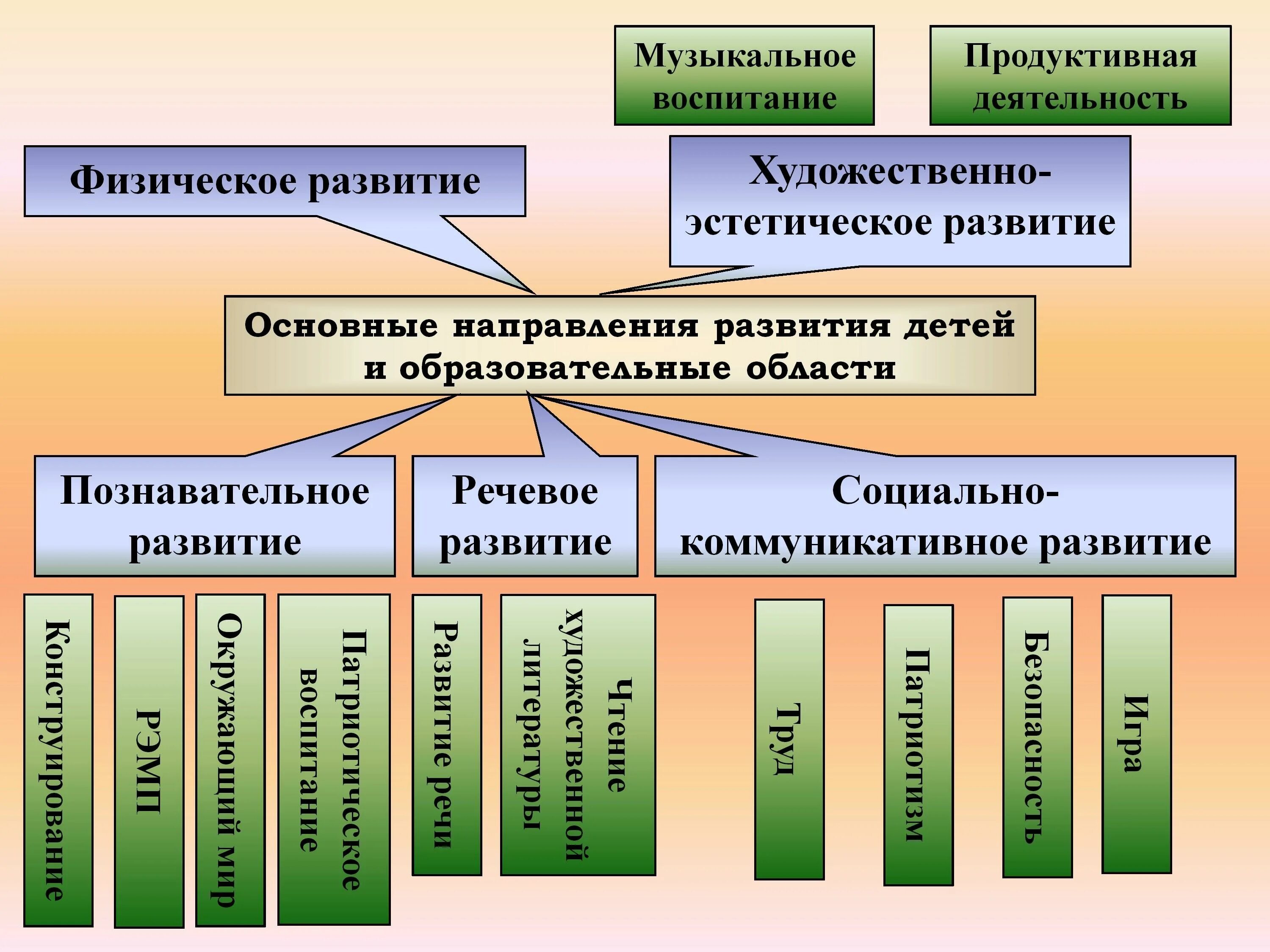 Образовательные области включают в себя. Образовательная деятельность. Приоритетное направление ДОУ художественно-эстетическое. Тезаурус по художественно-эстетическому развитию. Образовательная среда МКДО 2023.