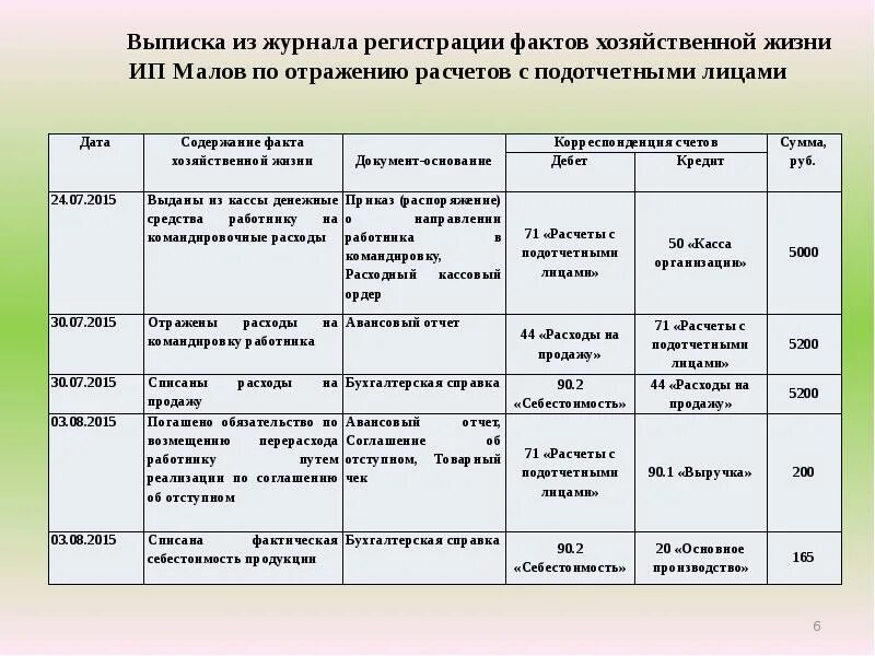 Счет учета подотчетных. Журнал хозяйственных операций с подотчетными лицами. Хозяйственные операции с подотчетными лицами. Учет расчетов с подотчетными лицами. Бухгалтерский учет расчетов с подотчетными лицами.