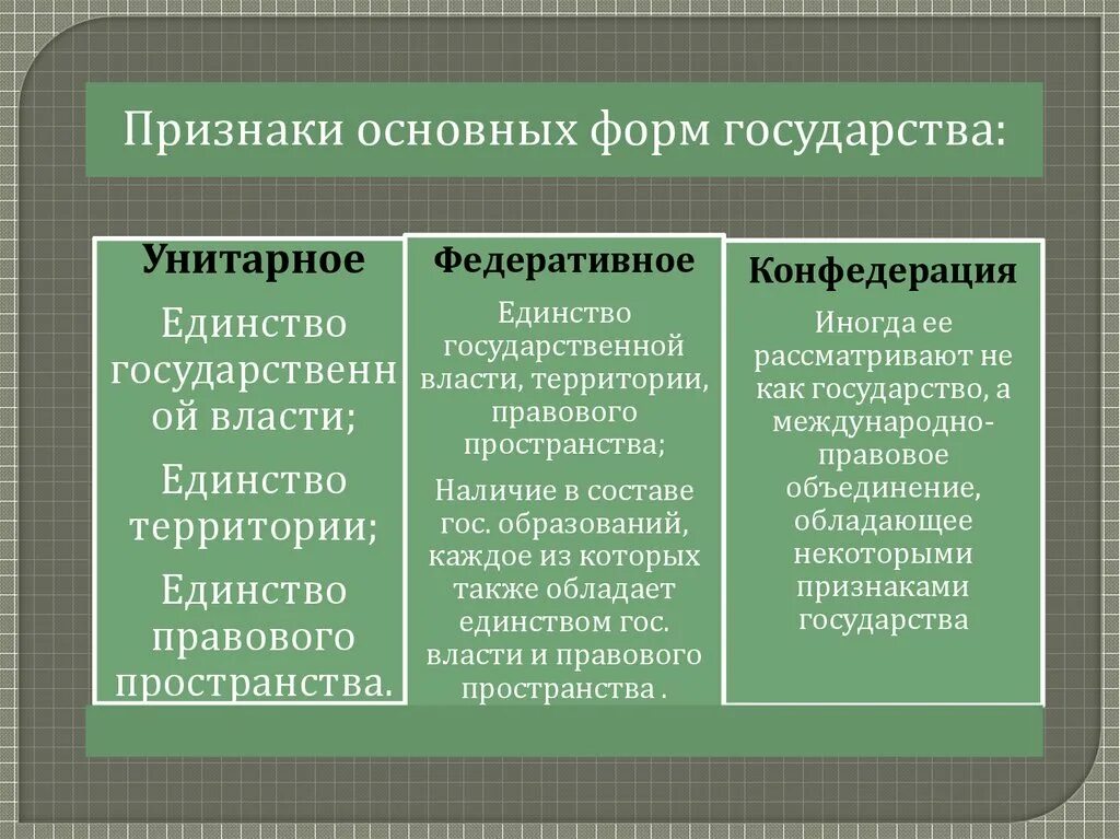 Развитие формы государственного устройства. Форма государственного устройства Федерация и унитарное государство. Форма правления унитарное государство федеративное государство. Формы государства унитарное Федерация Конфедерация. Признаки политической формы государственного устройства.