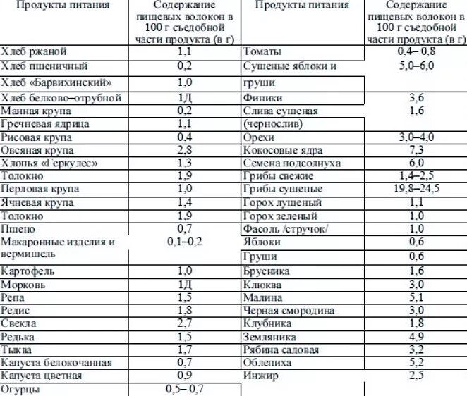 Какие продукты содержание клетчатки. Пищевые волокна в продуктах таблица. Клетчатка еда список продуктов. Пищевые волокна для кишечника в каких продуктах содержится таблица. Продукты с высоким содержанием пищевых волокон и клетчатки.