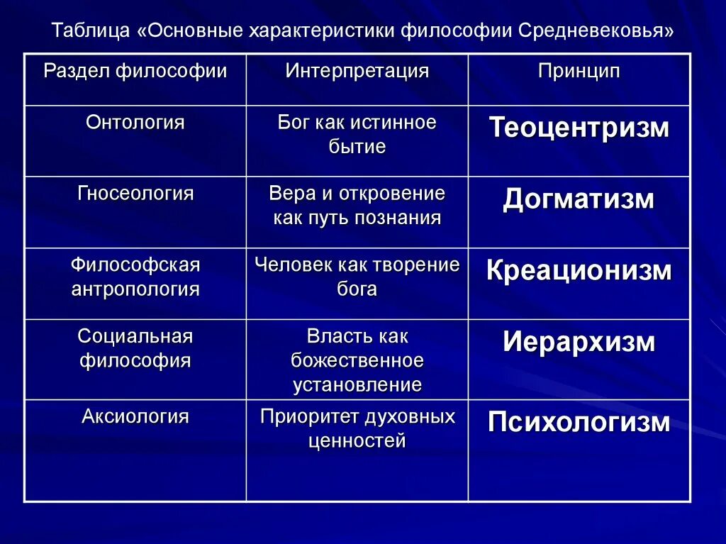 Характеристики философии. Общая характеристика средневековой философии. Раздел философии интерпретация принцип. Основные характеристики философии.