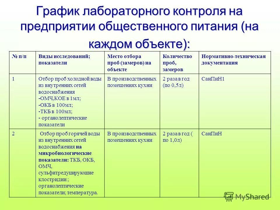 План график производственного лабораторного контроля