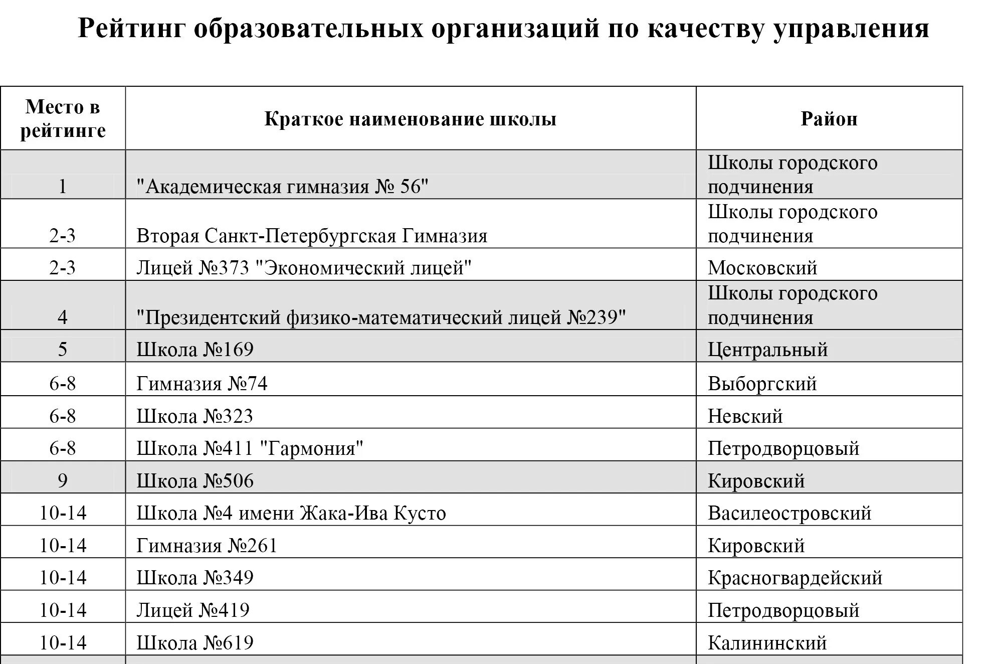 Рейтинг школ калининского