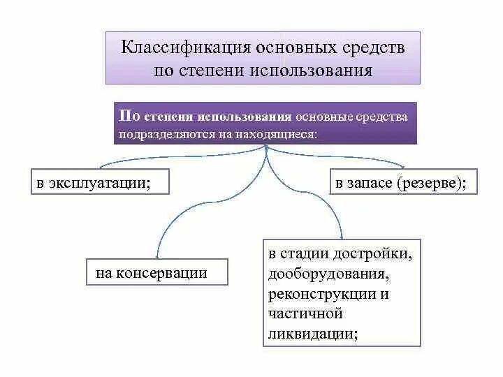 Классификация по степени использования. Классификация основных средств по степени использования. Классификация осноныхсредст. Основные фонды классифицируют по. Основные средства 5 группа